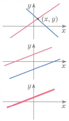 Линейные системы уравнений с двумя неизвестными - графически