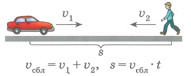 Зависимость между величинами: скорость-время-расстояние - встречное движение