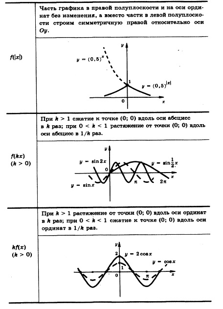 Преобразование графика f(x) вf(|x|); f(kx), k>0; kf(x), k>0.