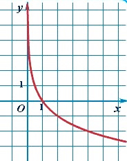 График логарифмической функции - логарифм по основанию а