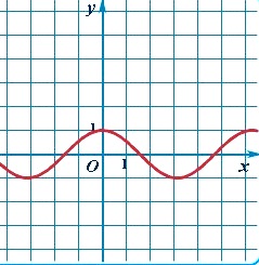 График тригонометрической функции косинус