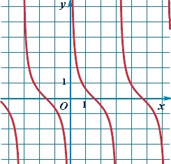 График тригонометрической функции котангенс