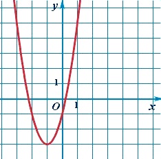 График квадратичной функции - парабола