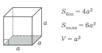 Площадь поверхности и объем куба.