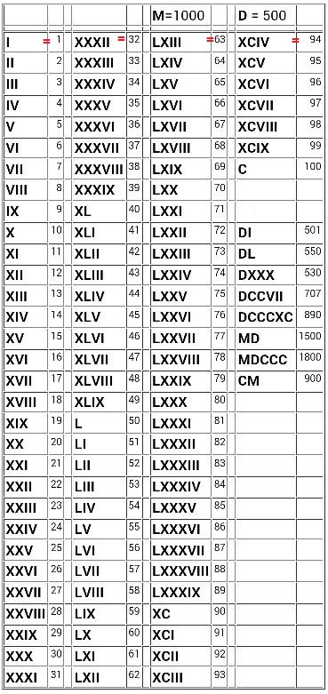 Таблица римских цифр и чисел, таблица римского счета. Roman numerals chart.