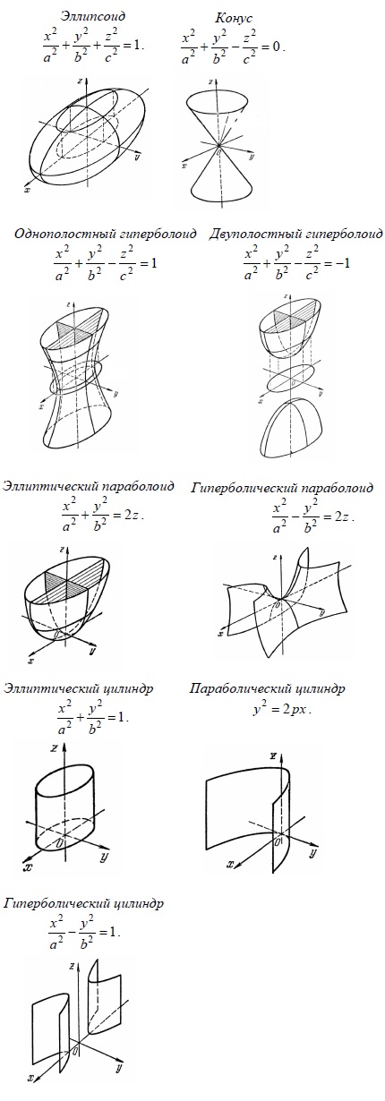 Элементарные поверхности второго порядка. Канонические уравнения. Эллипсоид, Сфера, Гиперболоид, Однополостный гиперболоид,Двухполостный гиперболоид, Квадратичный конус, Эллиптический гиперболоид, Эллиптический цилиндр, Цилиндр, Гиперболический цилиндр, Параллельные плоскости