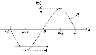 Первая частичная сумма ряда Фурье функции f(x)