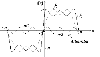 Третья частичная сумма ряда Фурье функции f(x)
