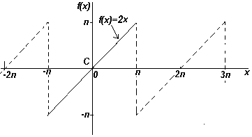 График функции y=2x , разложение в ряд Фурье