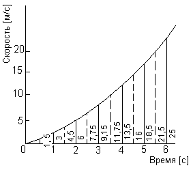 Определение площади под кривой с помощью формулы трапеций, правила средних ординат, формулы Симпсона. 
