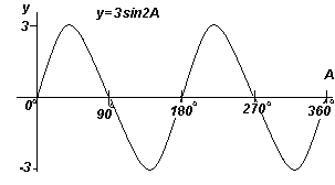 График. Построение y=3sin2A (синусоида).