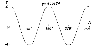 График. Построение y=4cos2x (косинусоида).