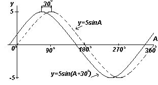 График y=5sin(A+30<sup>o</sup>) (синусоида).