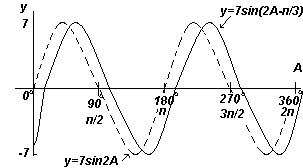 График. y=7sin2A и y=7sin(2A-п/3) (синусоиды).