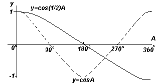 График. y=cosA и y=cos(1/2)A (косинусоиды).