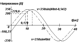 График. Колебательный механизм (пример, синусоида).v=350sin(40pi*t-0,542)