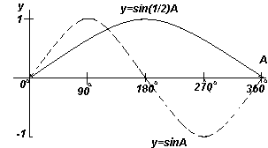 График. y=sinA и y=sin(1/2)A (синусоиды).