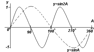График. y=sinA и y=sin2A (синусоиды).