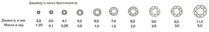 Диаметр и масса бриллиантов - примерное соответствие между размерами брильянтов и массой