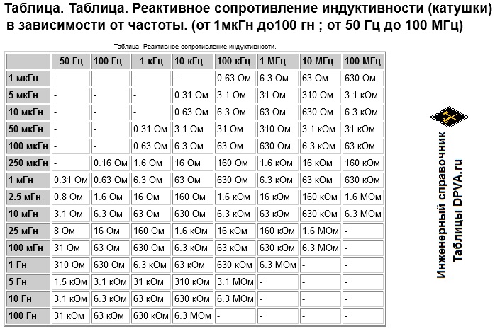 Таблица. Таблица. Реактивное сопротивление индуктивности (катушки) в зависимости от частоты. (от 1мкГн до100 гн ; от 50 Гц до 100 МГц)