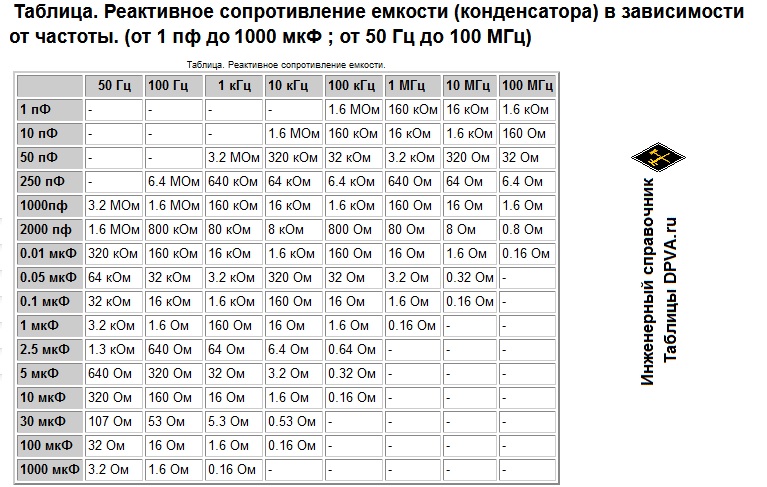 Таблица. Реактивное сопротивление емкости (конденсатора) в зависимости от частоты. (от 1 пф до 1000 мкФ ; от 50 Гц до 100 МГц)