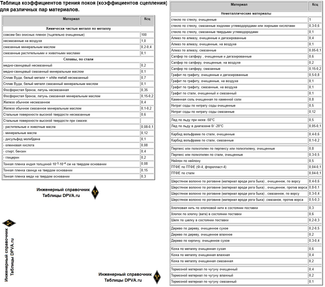 Таблица коэффициентов трения покоя (коэффициентов сцепления) для различных пар материалов.