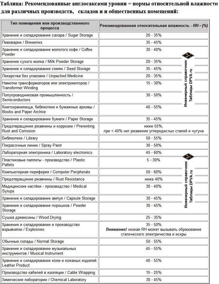 Распечатать: Таблица: Рекомендованные англосаксами уровни = нормы относительной влажности для различных производств, складов и и общественных помещений