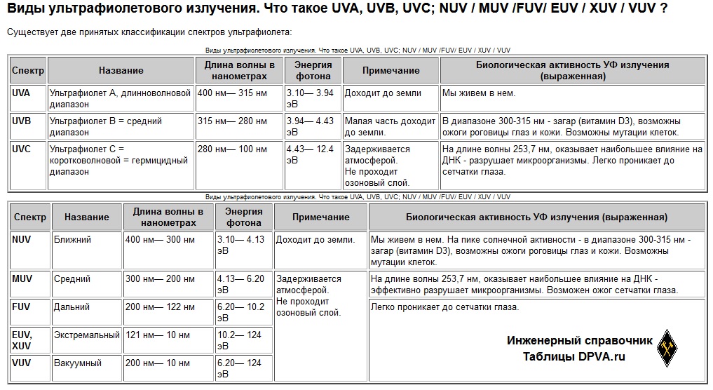 Виды ультрафиолетового излучения. Что такое UVA, UVB, UVC; NUV / MUV /FUV/ EUV / XUV / VUV 