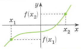 Понятие функции. Область определения и значения Числовая функция y=f(x) это соответствие, которое каждому числу x (аргумент функции) из некоторого заданного множества сопоставляет единственное число y (значение функции) Область определения функции D это множество значений х Область значений функции E это множество значений y График функции это множество точек координатной плоскости (x,y), таких, что y=f(x)