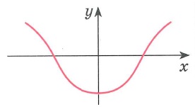 Функция f(x) четная, если область определения функции симметрична относительно нуля и для любого x из области определения  f(-x)=f(x) График четной функции симметричен относительно оси y