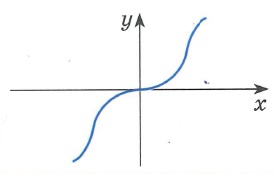 Функция f(x) нечетная, если область определения функции симметрична относительно нуля и для любого x из области определения  f(-x)=-f(x) График нечетной функции симметричен относительно начала координат