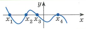 Нуль функции f(x)  - значение аргумента x, при котором функция обращается в нуль: f(x)=0 В нуле функции ее график имеет общую точку (пересекается) с осью x