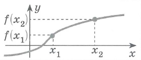 Определение возрастающей функции: Функция f(x) - возрастающая на интервале (a:b), если для любых x1 и x2 из этого интервала, таких, что x1<x2, справедливо неравенство f(x1)<f(x2)