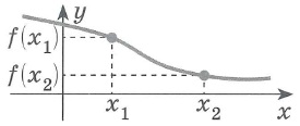Определение убывающей функции: Функция f(x) - возрастающая на интервале (a:b), если для любых x1 и x2 из этого интервала, таких, что x1<x2, справедливо неравенство f(x1)>f(x2)