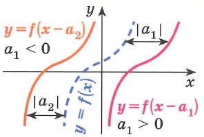 График функции y=f(x-a) получается параллельным переносом графика функции у= f(x) вдоль оси x на |a| вправо при а>0 и влево при a<0 График периодической функции с периодом T не изменяется при параллельных переносах вдоль оси x на πT