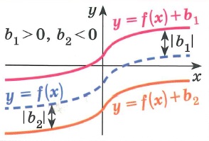 График функции y=f(x)+b получается параллельным переносом графика функции у= f(x) вдоль оси y на |b| вверх при b>0 и вниз при b<0