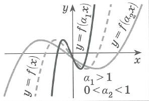 График функции y=f(ax), a>0 получается: сжатием графика функции у= f(x) вдоль оси x в a раз при a>1 растяжением графика функции у= f(x) вдоль оси x в 1/a раз при a<1 Точки пересечения графика с осью y остаются неизменными