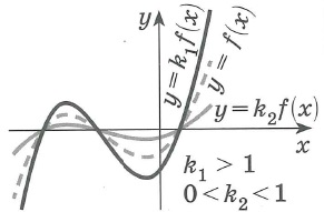 График функции y=kf(x), k>0 получается: растяжением графика функции у= f(x) вдоль оси y в k раз при k>1 сжаnием графика функции у= f(x) вдоль оси y в 1/k раз при 0<k<1 Точки пересечения графика с осью x остаются неизменными