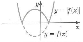 График функции y=|f(x)| получается так: части графика лежащие выше оси x и на оси x, остаются без изменений, а лежащие ниже оси x - симметрично отображаются относительно этой оси (оси х) вверх. Функция y=|f(x)| - неотрицательна