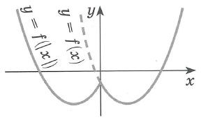 График функции y=f(|x|) получается так: часть графика функции у= f(x) лежащая правее оси y,  остается без изменений и, кроме того, симметрично отображается относительно этой оси (оси y) влево. Точка графика, лежащая на оси y, остается без изменений. Функция y=f(|x|) четная