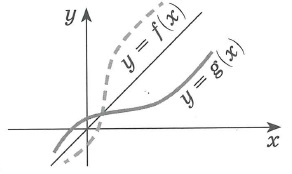 График функции y=g(x), обратной для функции y=f(x) получается преобразованием симметрии графика функции у= f(x) относительно прямой y=x Естественно, что построение можно производить только для функции, имеющей обратную
