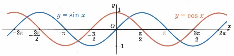Синус (sin) и косинус (cos) - тригонометрические функции y=sin(x), y=cos(x). Свойства, область определения, область значения, четность, периоды, нули, промежутки знакопостоянства, возрастание, убывание, минимумы, максимумы, основные значения, знаки по четвертям, формулы приведения
