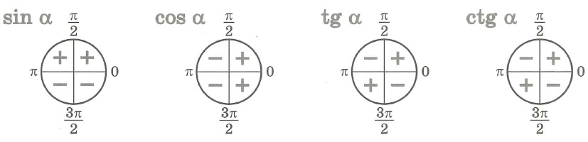 Знаки значений тригонометрических функций по четвертям
