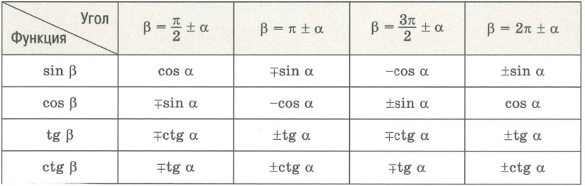Формулы приведения тригонометрических функций