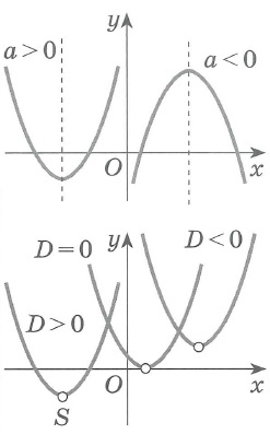 Квадратичная функция. Свойства, график (парабола)