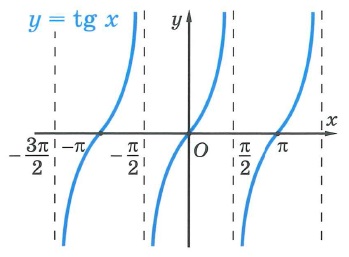 Тригонометрическая функция тангенс tg. Свойства