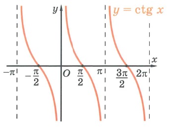 Тригонометрическая функция котангенс ctg. Свойства