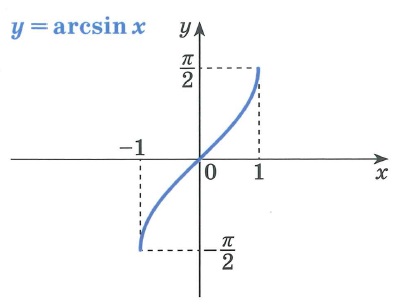 Обратные тригонометрические функции arcsix график