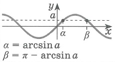 Простейшие тригонометрические уравнения решения sin x = a