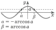 Простейшие тригонометрические уравнения решения cos x = a